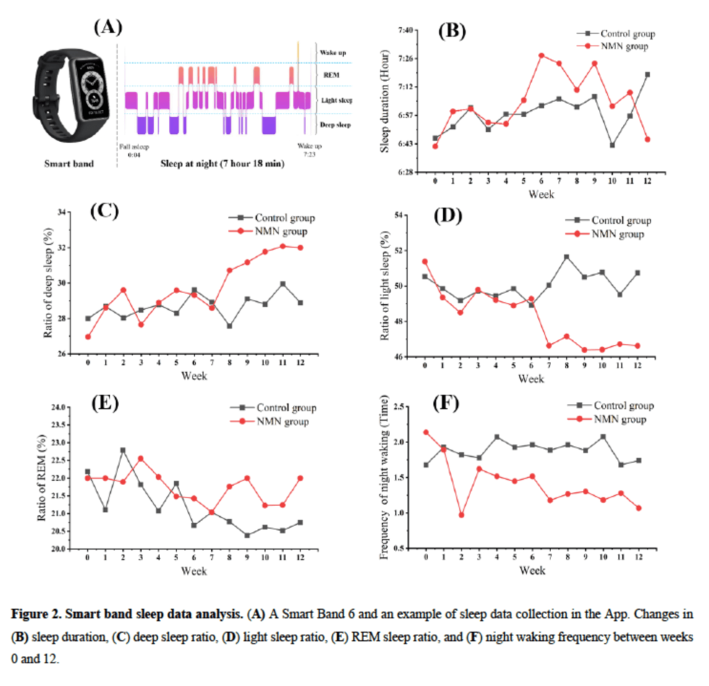 Thử nghiệm ứng dụng NMN với chất lượng giấc ngủ ở người cho thấy kết quả đột phá ở nhóm người cao tuổi 3 kết quả nghiên cứu